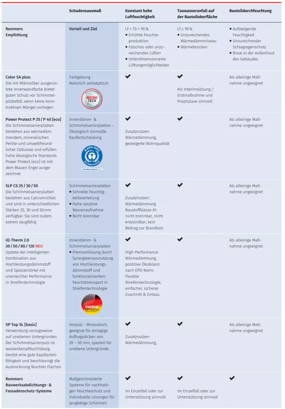 Saniersysteme mit Verbesserung des energetischen Standards