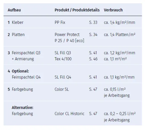 Remmers Power Protect [eco] Systemaufbau