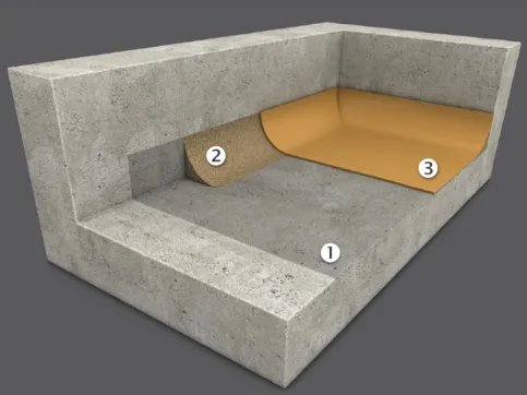 1. Grundierung im Beschichtungs-System,.2 Epoxy-Mörtel, 3. Bechichtungs-System