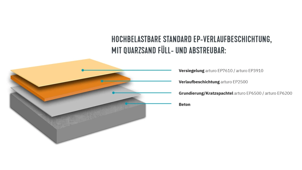 Arturo EP2500: Hochbelastbares Standard EP-Bodensystem in großer Farbauswahl