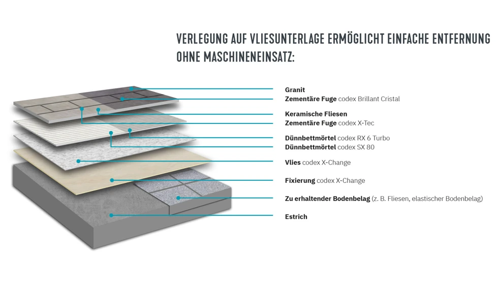 Das Wiederaufnahmesystem codex X-change ermöglicht die sichere Verlegung und den schnellen Austausch von Fliesen und Natursteinbelägen.