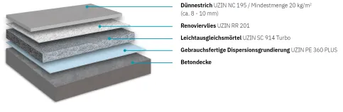 UZIN Turbolight®-System auf Betonuntergründen