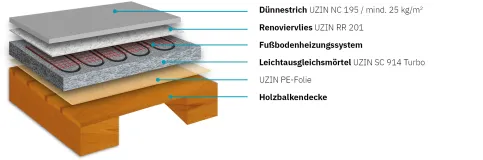 UZIN Turbolight®-System mit Fußbodenheizung (Bsp. 2)