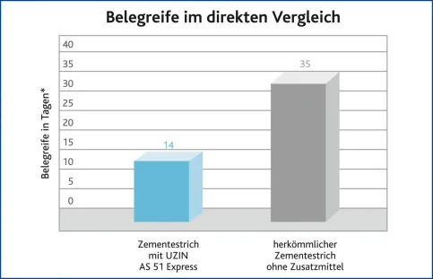 Belegreife von UZIN AS 51 Express (bei 20 °C und 65 % relativer Luftfeuchte)