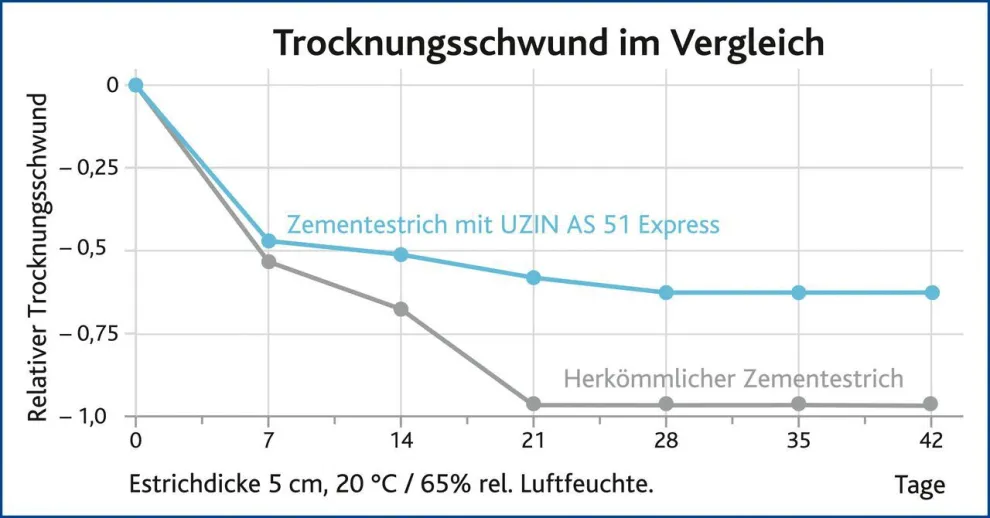Trocknungsschwund von UZIN AS 51 Express (bei 20 °C und 65 % relativer Luftfeuchte)