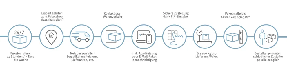 Nutzen für Bewohner