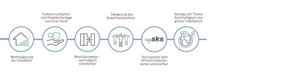 Nutzen für Betreiber