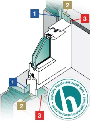 1. Wetterschutzebene, 2. Funktionsebene, 3. Innere Ebene