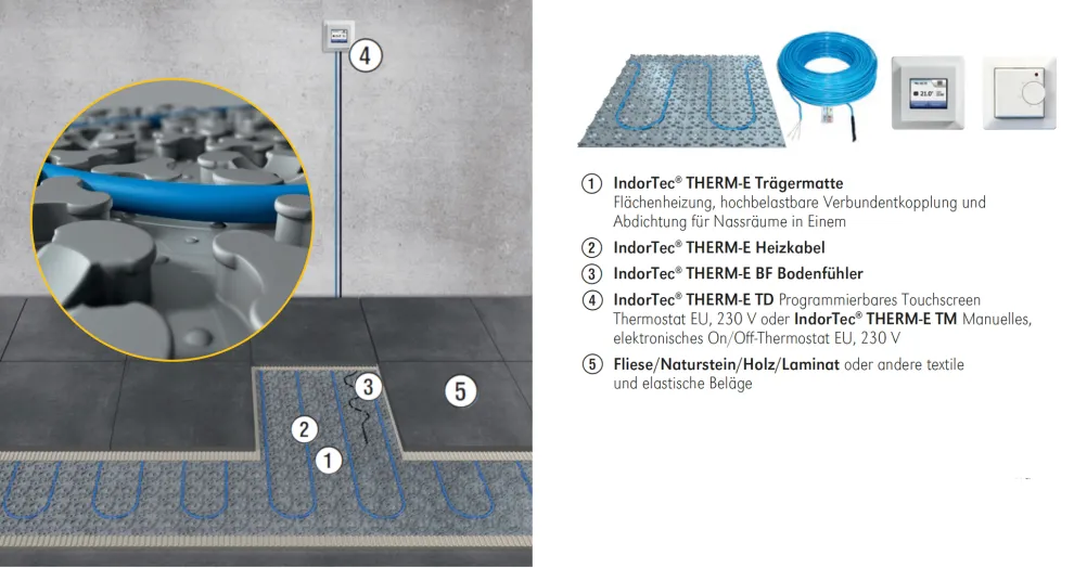 Komplettsystem IndorTec® THERM-E