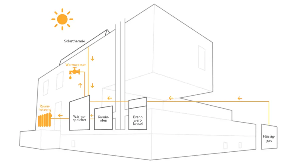 Möglichkeiten für die Kombination aus Flüssiggasheizung mit erneuerbaren Energien
