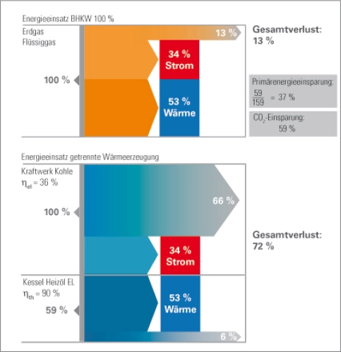 Vergleich: Energieeinsatz BHKW und getrennte Wärmeerzeugung