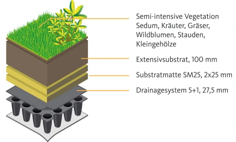 MOGAT-Gründach GS Dura Premium+ (179 kg/m²) 78 Liter Wasserspeicher/m²