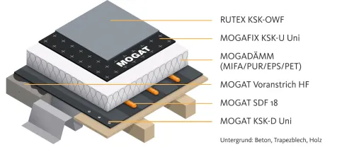 MOGAFIX KSK-Dachsystem