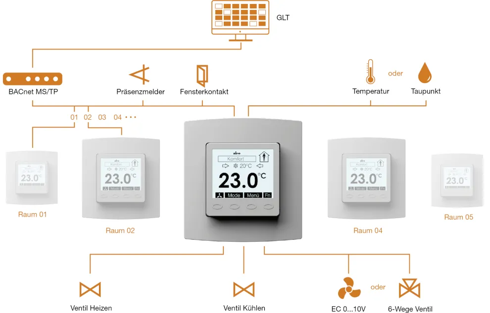 Alre im BACnet System