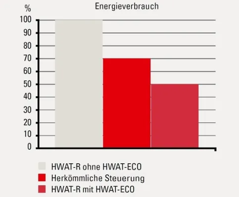 HWAT-ECO gesteuertes System: Energieeinsparungen bis zu 50 %