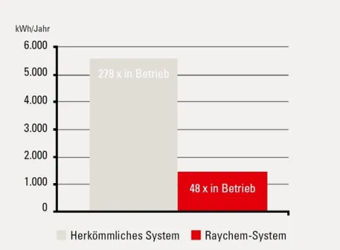 Mit der Steuerung durch die EMDR-10 betrugen die Energieeinsparungen 75 %
