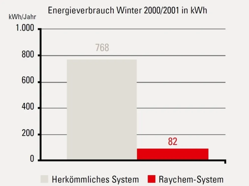 Raychem-System: etwas über 10 % des Energieverbrauchs der bestehenden Installation
