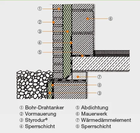 Anschluss der Perimeterdämmung am Mauerwerk mit Kerndämmung