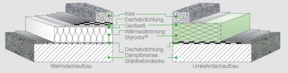 Vergleich von Warmdach- und Umkehrdachaufbau