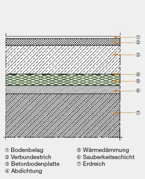 Unterer Raumabschluss mit unten liegender Wärmedämmschicht, an das Erdreich grenzend