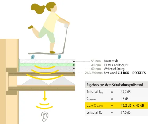 Möglicher Schallschutz-Aufbau für einen Wert ≤ 47 dB. Der Anforderungswert für Ln,w + CI,50-2500 (Laborwert ohne Flankenwege, aber mit Spektrumanpassungswert) wurde in den Messungen der CLT BOX – DECKE FS mit einbezogen. Grafik: best wood SCHNEIDER GmbH