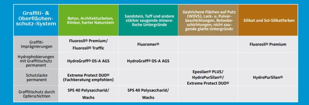 Je nach bauphysikalischen, technischen, optischen und wirtschaftlichen Anforderungen, bietet Scheidel den Graffitischutz durch Imprägnierung und Filmbildner an.