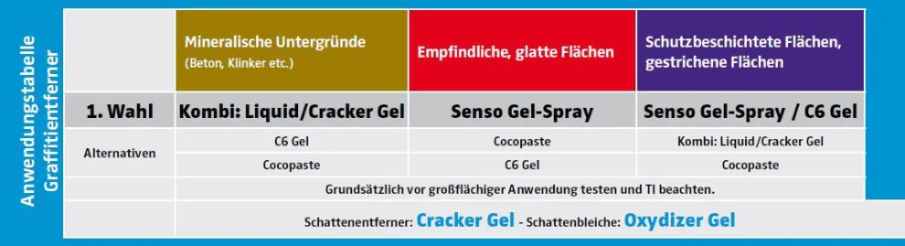 Scheidel Graffitientferner sind auf das jeweilige Anwendungsgebiet abgestimmt.