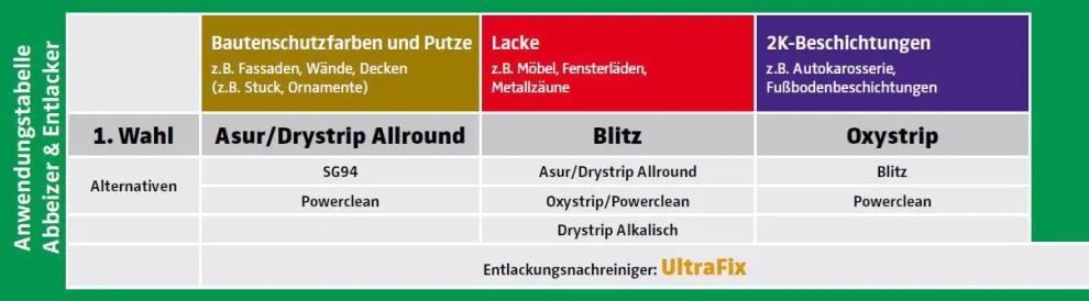Mit zwei bewährten Abbeizern und dem passenden Reiniger deckt Scheidel die am häufigsten auftretenden Anwendungsfälle ab.