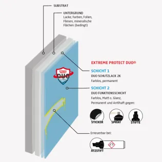 Extreme Protect DUO® ist ein permanentes Graffitischutzsystem aus Schutzlack und Funktionsschicht, die im Bedarfsfall mittels Silikonlöser-Gel mehrfach erneuert werden kann.