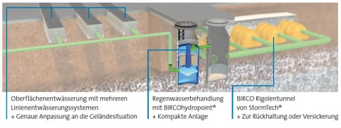 BIRCOhydropoint®, System 1