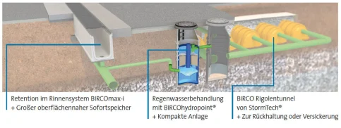 BIRCOhydropoint®, System 2
