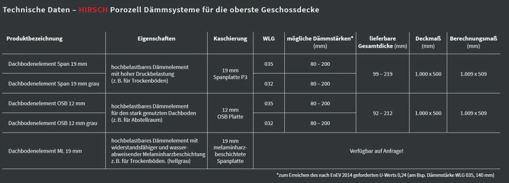 Übersicht Technische Daten Dachboden-Dämmelemente mit Span- oder OSB-Platte