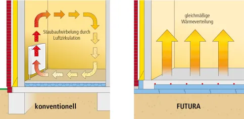Vergleich konventionelle Heizung zur FUTURA EnergieSpar-Bodenplatte
