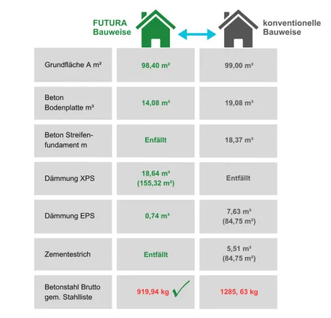 Vergleich Verbrauchs- und Materialmengen