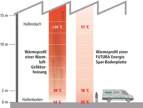 Effiziente Beheizung
