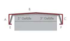 Attika-/Mauerabdeckung 5 Kanten, beids. Gefälle, PM-5