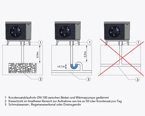 Mögliche Varianten für Kondensatablauf mit Ablaufrohr