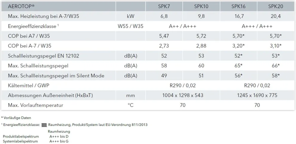 Tabelle: Technische Daten AEROTOP® SPK