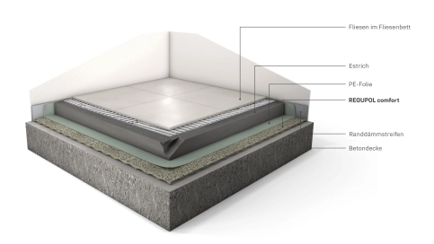 REGUPOL comfort: Elastomerbasierter Trittschallschutz und elastische, massenerhöhende Ausgleichsschüttung in Bodenkonstruktionen für Renovierung, Sanierung und Holzbauprojekte