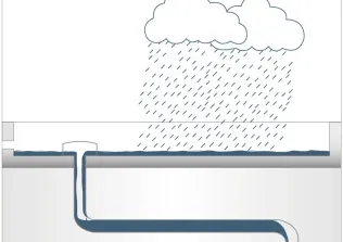 Nach einsetzendem Starkregen beginnt sich das Rohrleitungssystem vollständig mit Wasser zu füllen. | © ACO Haustechnik