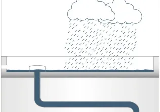 Sobald die Rohrvollfüllung vollzogen ist, entsteht eine Sogwirkung. Nachfließendes Regenwasser wird unter Luftausschluss durch das Rohrleitungssystem gesaugt. | © ACO Haustechnik