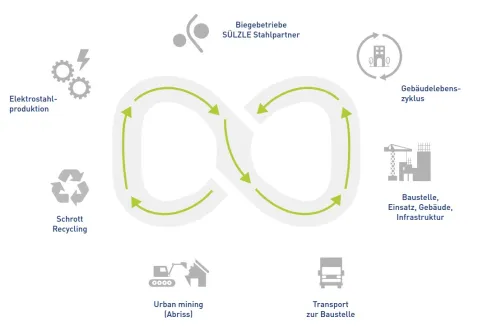 Kreislaufwirtschaft durch (unendliche) Recyclebarkeit von Bewehrungsstahl
