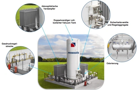 Anlagenkomponenten von LNG