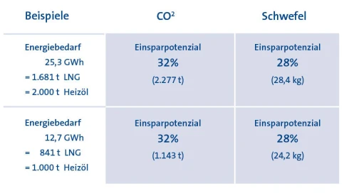 Emissionsvergleich LNG gegenüber Heizöl