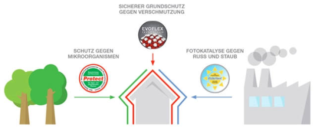 Brillux bietet verschiedene Schutzsysteme