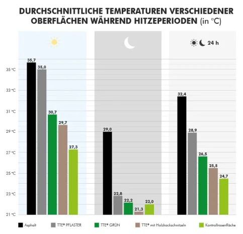 Temperaturentwicklung verschiedener Beläge während einer Hitzewelle