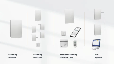 Bedienungsvarianten M-WRG-II-Komfortlösung | ©Meltem