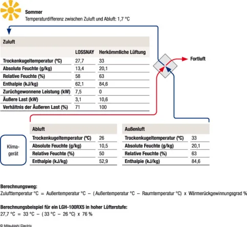 Sommer: Temperaturdifferenz zwischen Zuluft und Abluft: 1,7 °C
