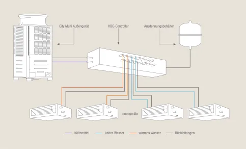 Hybrid CityMulti-System (H)VRF