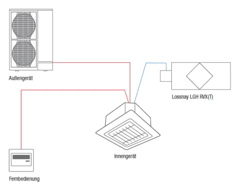 Anbindung von City Multi VRF-Systemen
